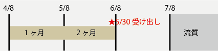 質料計算例①の図解（4/8入質、5/30受け出しで2ヵ月分の質料）