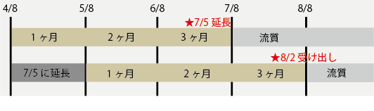 質料計算例②の図解（流質期日を1ヵ月延長後、8/2受け出しで3ヵ月分の質料）